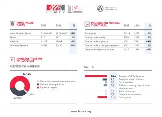 Resultados Sociedades Musicales