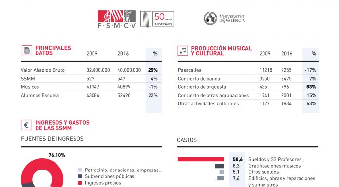 Les Societats Musicals aporten 40 milions d’euros al PIB de la Comunitat Resultados Sociedades Musicales