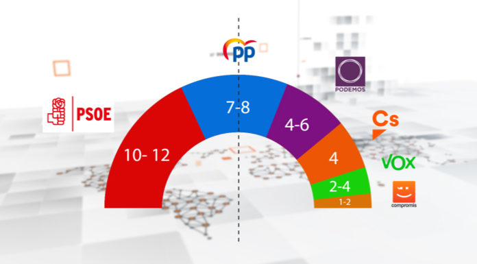 Això és el que passarà si es repeteixen els resultats del 28-A elecciones