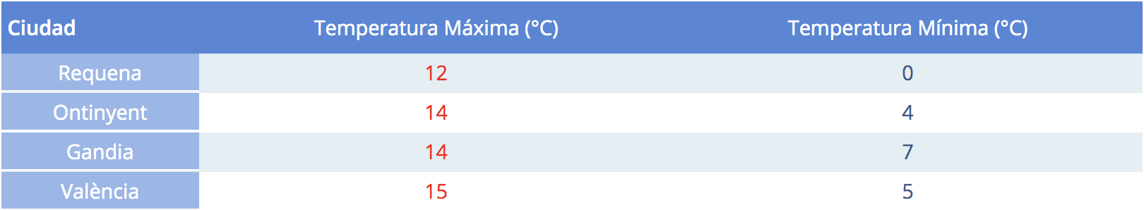 Temperaturas máximas y mínimas en la Provincia de Valencia | AEMET