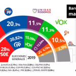 El PSOE ganaría unas elecciones después de la pandemia