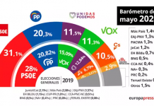 El PSOE ganaría unas elecciones después de la pandemia