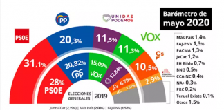 El PSOE ganaría unas elecciones después de la pandemia