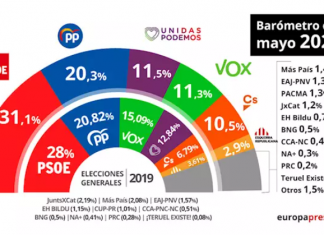 El PSOE ganaría unas elecciones después de la pandemia