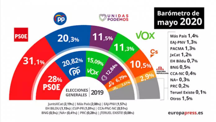 El PSOE ganaría unas elecciones después de la pandemia