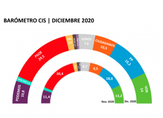 BARÓMETRO DEL CIS | ¿Quién ganaría si hoy hubiera elecciones?