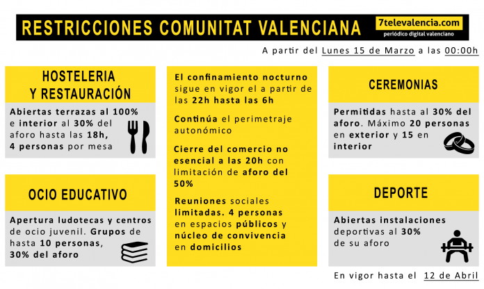 Las 8 medidas que adoptará la Comunitat Valenciana a partir del lunes