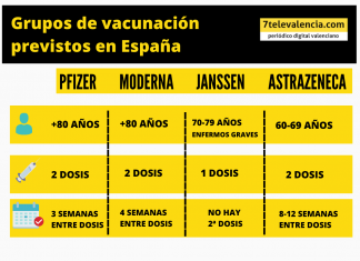 Pfizer, Moderna, Janssen y AstraZeneca: estas son las edades que recibirán cada vacuna