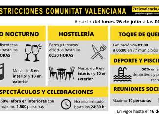 La Comunitat Valenciana estrena nuevo escenario de restricciones contra el coronavirus