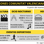 La Comunitat cambia todas las restricciones: las 10 nuevas medidas que entran en vigor