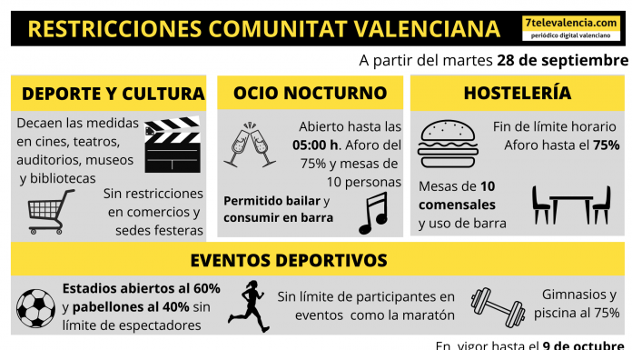 La Comunitat canvia totes les restriccions: les 10 noves mesures que entren en vigor La Comunitat cambia todas las restricciones: las 10 nuevas medidas que entran en vigor