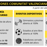 La Comunitat cambia todas las restricciones: las 10 nuevas medidas que entran en vigor