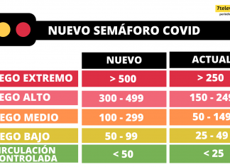 El nuevo semáforo Covid cambiará la situación de riesgo en la Comunitat Valenciana