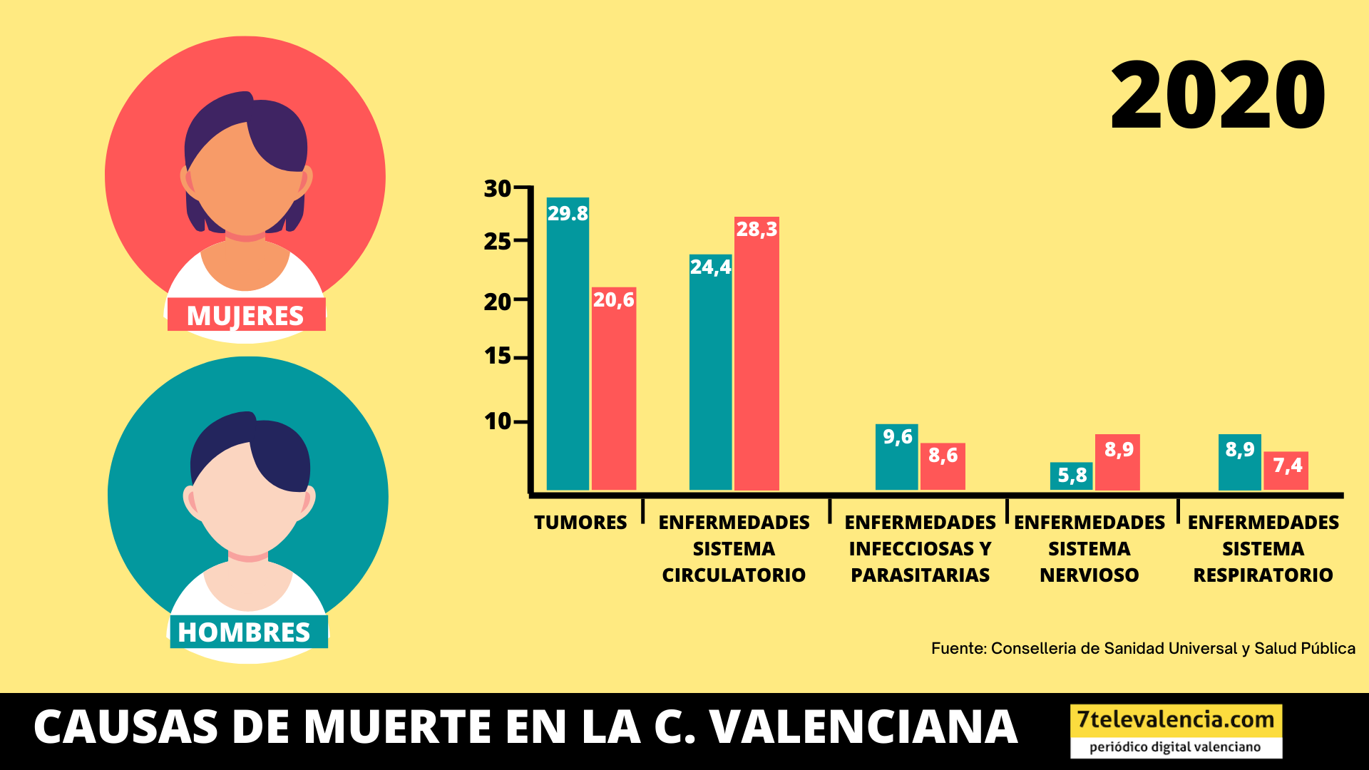 Radiografía de la mortalidad: ¿Qué enfermedades matan a los valencianos?