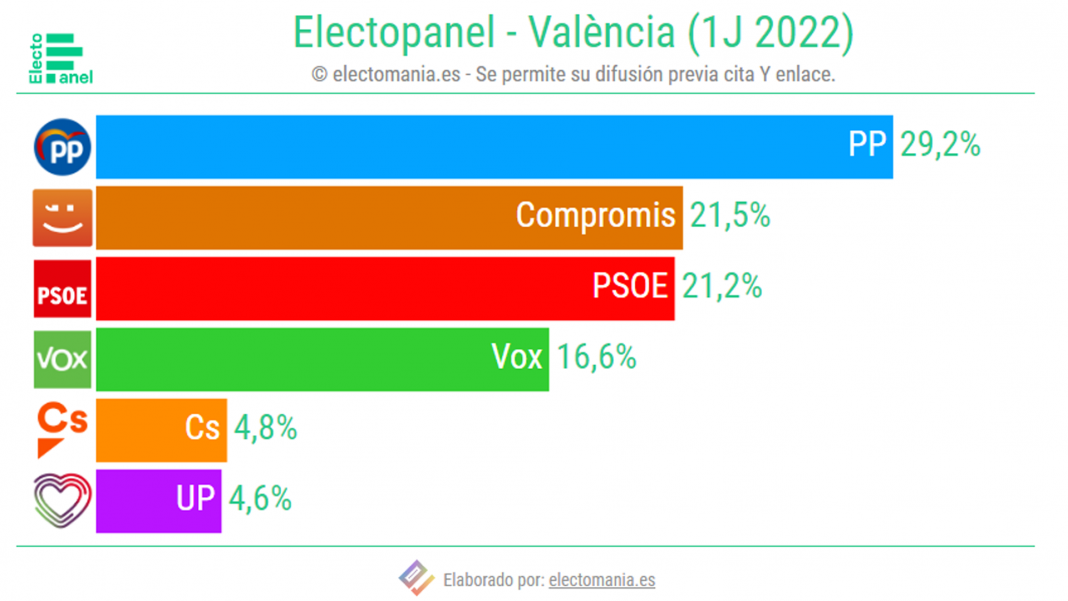 ELECCIONES 2023 El PP ganaría y recuperaría el Ayuntamiento