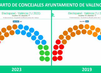 ELECCIONES 2023 | Empate en Valencia: un concejal decidirá el triunfo de la alcaldía