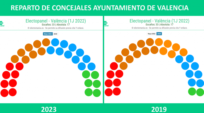 ELECCIONES 2023 | Empate en Valencia: un concejal decidirá el triunfo de la alcaldía