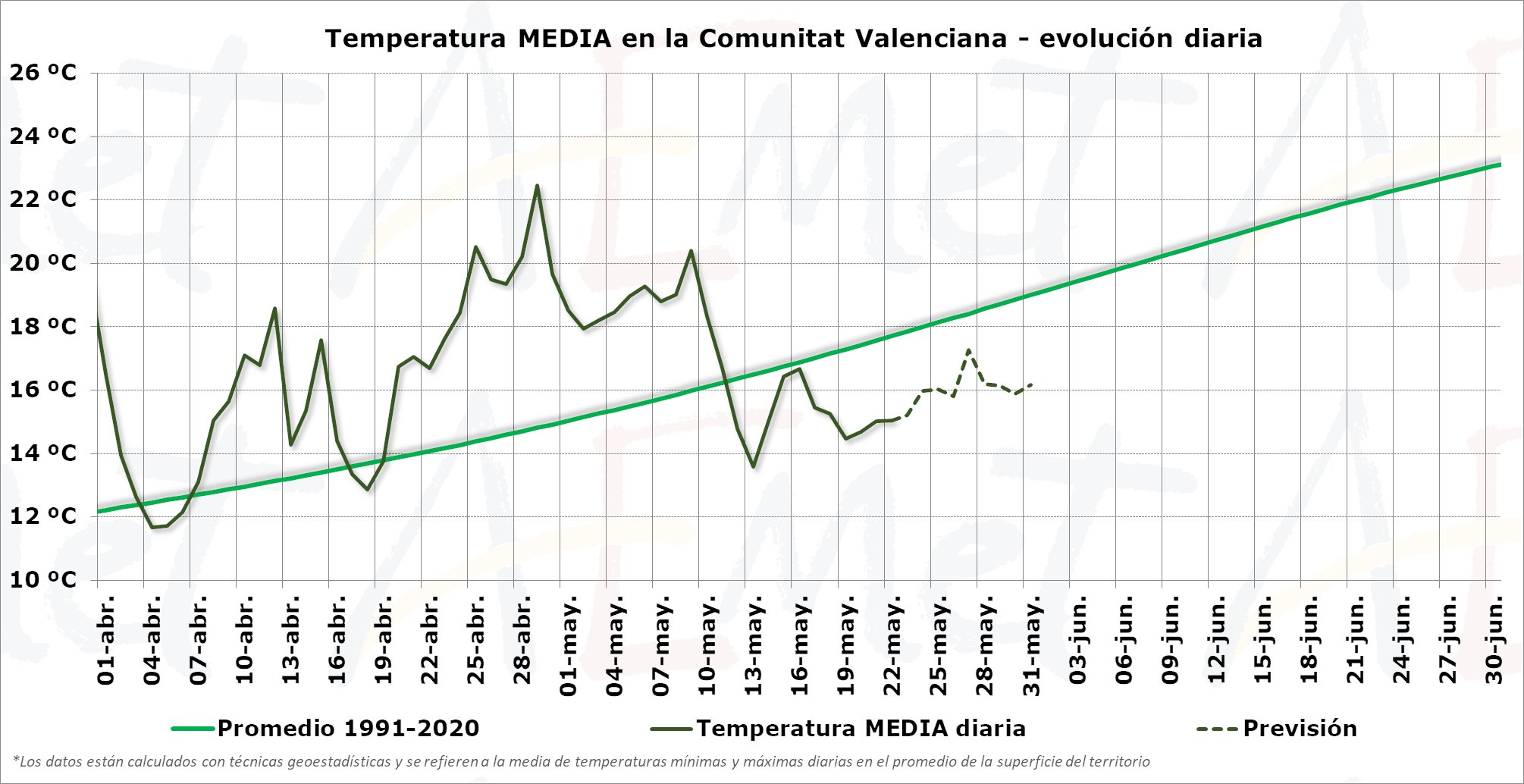 Este cuadro refleja la temperatura media y la previsión para los próximos días