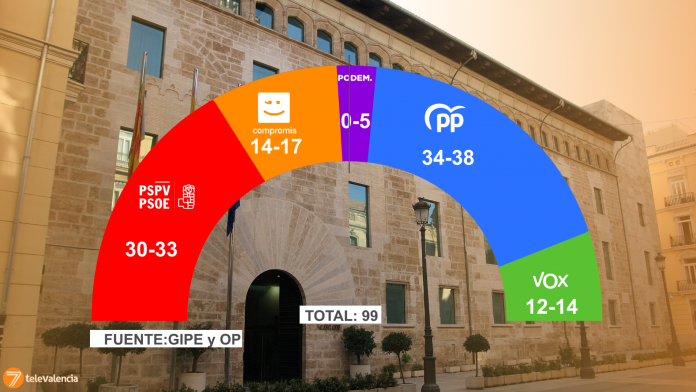 28-M | El Partido Popular gobernaría en la Comunitat Valenciana si Podemos se hunde