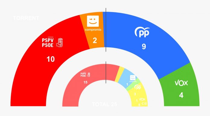 Resultados en las principales ciudades de la Comunitat Valenciana
