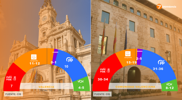 28-M | El CIS publica un gran sondeo electoral con reelección del Botànic y victoria de Ribó