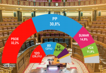 El último CIS antes del 23-J vuelve a dar la victoria a Pedro Sánchez