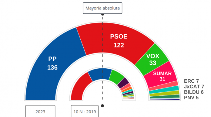 Feijóo gana el 23-J pero sin mayoría para gobernar