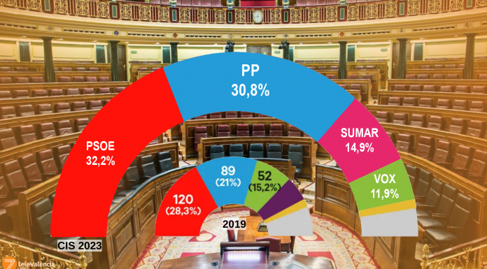 El último CIS antes del 23-J vuelve a dar la victoria a Pedro Sánchez El último CIS antes del 23-J vuelve a dar la victoria a Pedro Sánchez