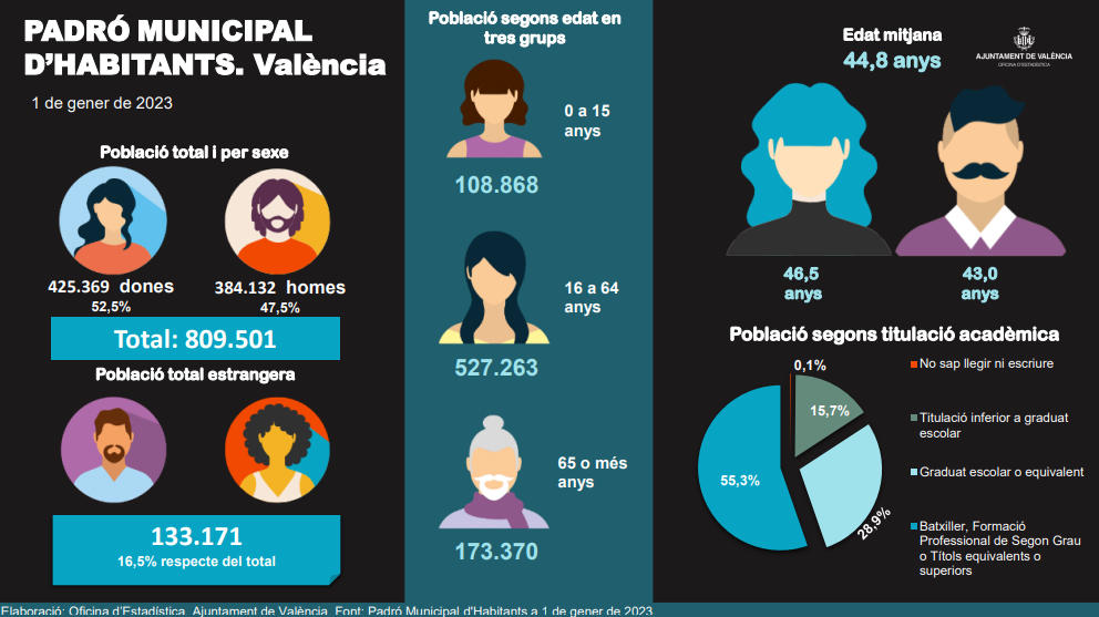 Así es la población que vive en Valencia: más mujeres y mayores de 40 años
