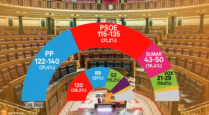 23-J | El CIS vaticina la reelección de Sánchez aunque Feijóo ganaría las elecciones 23-J | El CIS vaticina la reelección de Pedro Sánchez aunque Feijóo ganaría las elecciones