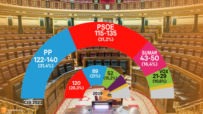 23-J | El CIS vaticina la reelección de Pedro Sánchez aunque Feijóo ganaría las elecciones