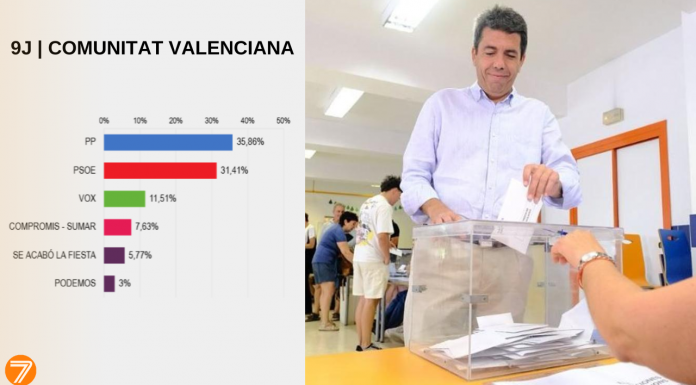 VÍDEO | Análisis del 9-J: ¿Qué hemos votado los valencianos?