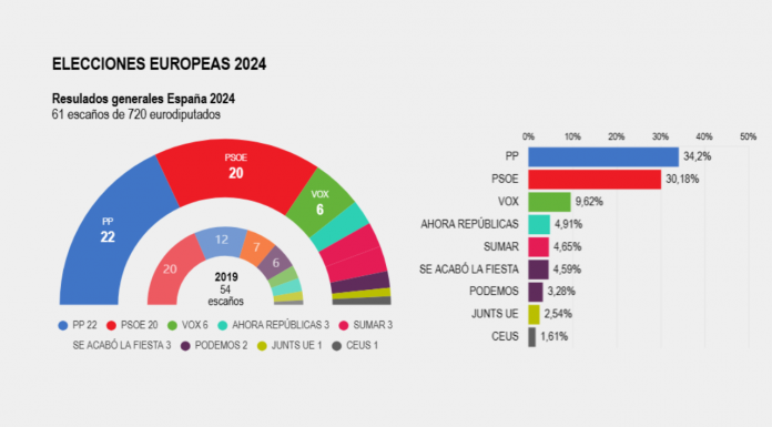 Mazón se consolida y revalida el apoyo de los valencianos Mazón se consolida y revalida el apoyo de los valencianos
