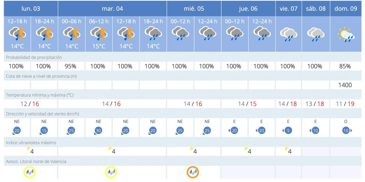 Peligro por lluvias intensas y persistentes en Valencia