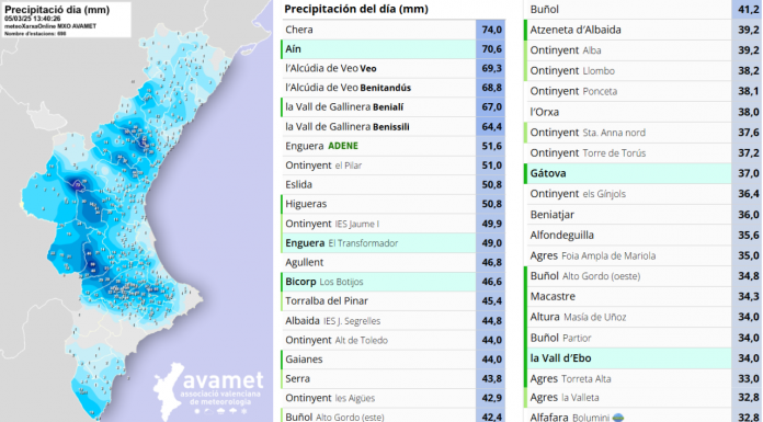 TIEMPO | Estos son los municipios valencianos donde hoy llueve más TIEMPO | Dónde está lloviendo más en la Comunitat Valenciana