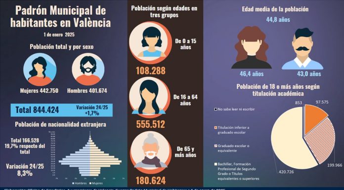 Casi 400 personas centenarias viven en la ciudad de Valencia