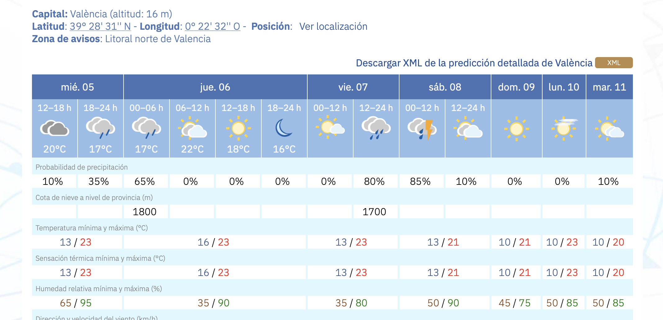El tiempo de este fin de semana en València