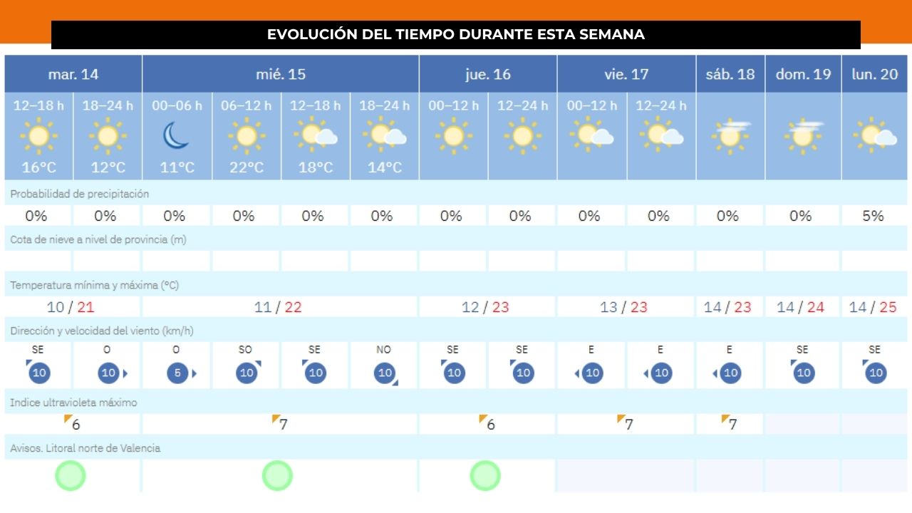 Tiempo en València hasta el 20 de abril