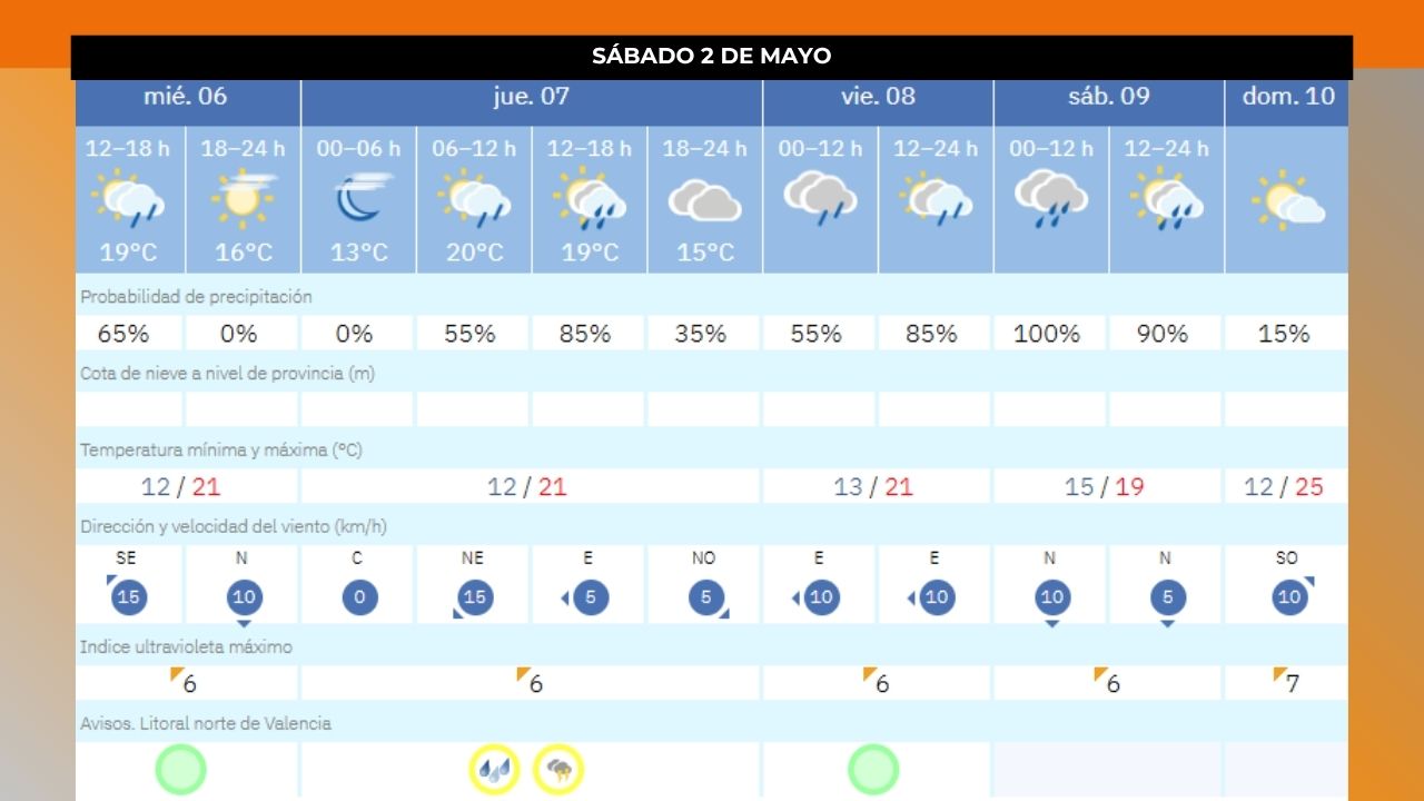 Tiempo próximos días. AEMET