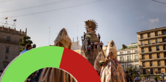 La mayoría de los falleros aprueban una Ofrenda en tres días