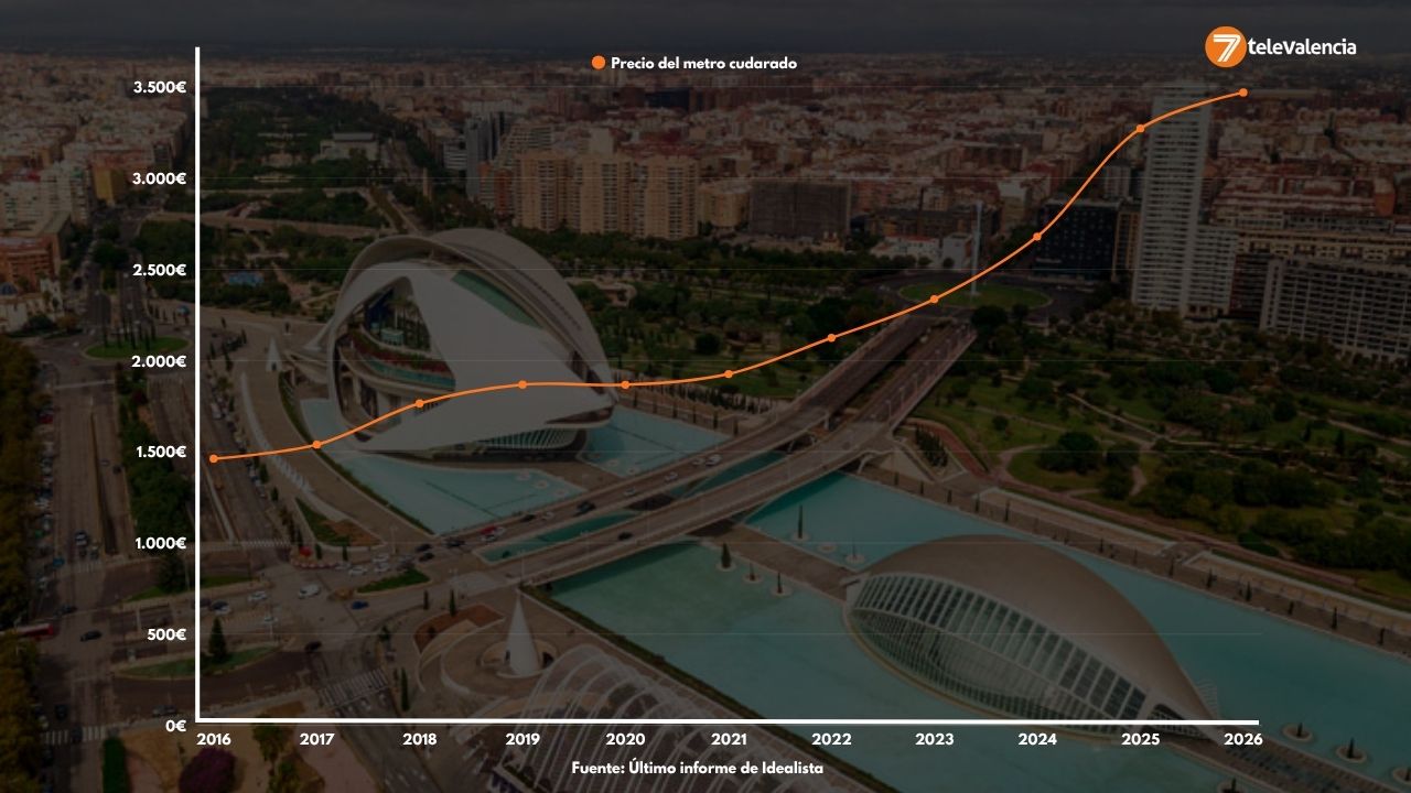 Precio medio del metro cuadrado en Valencia desde los últimos diez años