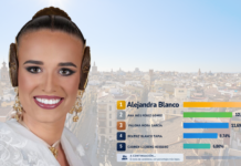 Alejandra Blanco, nueva Fallera Mayor de València según la encuesta de 7teleValencia